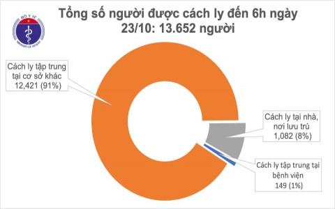 Covid-19 sáng ngày 23/10: 51 ngày Việt Nam không ghi nhận ca mắc ở cộng đồng